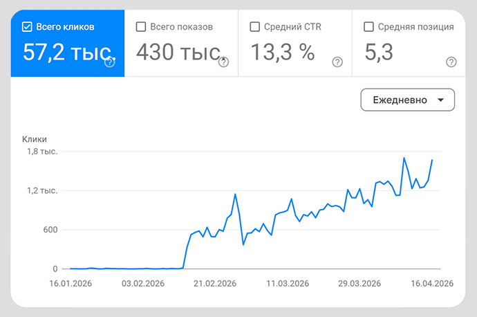 Достигнутые результаты