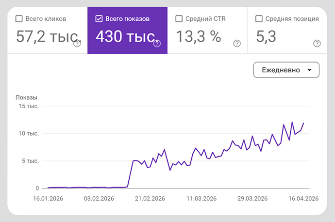 Достигнутые результаты
