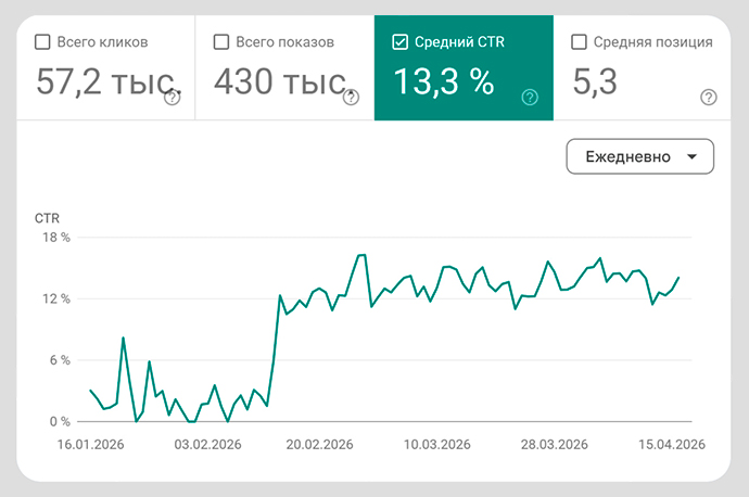 Достигнутые результаты
