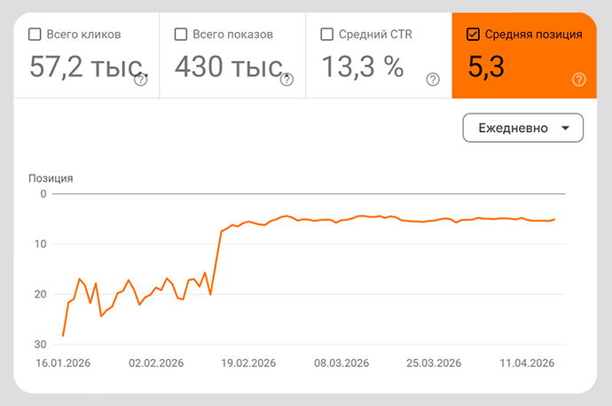 Достигнутые результаты