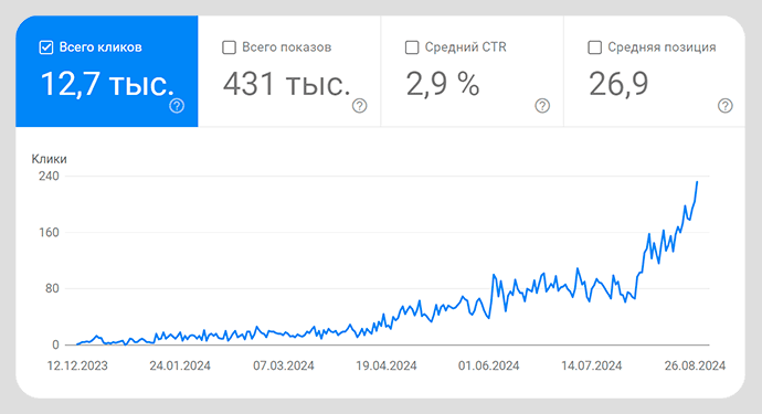 Досягнуті результати