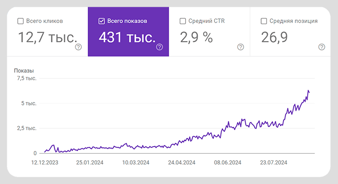 Досягнуті результати