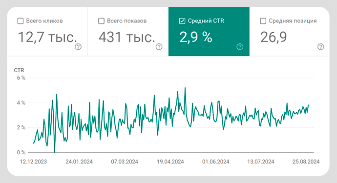 Досягнуті результати