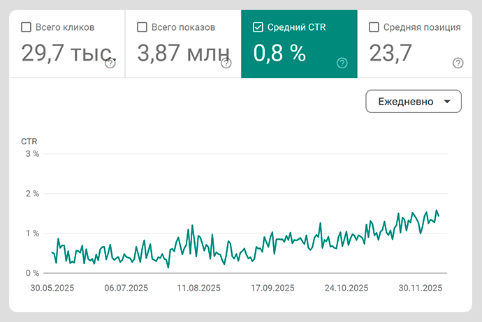 Достигнутые результаты