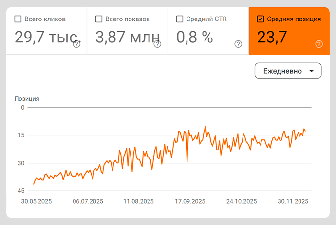 Достигнутые результаты