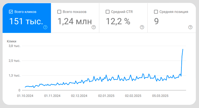 Достигнутые результаты