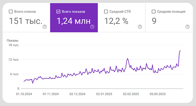 Достигнутые результаты