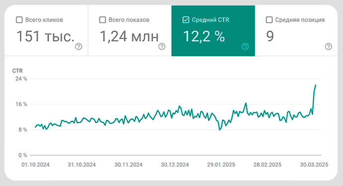 Достигнутые результаты